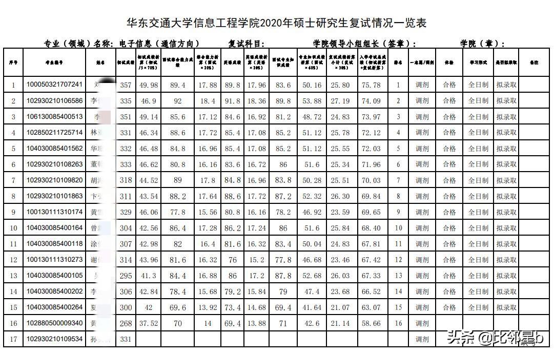 电子科技大学调剂信息全解析