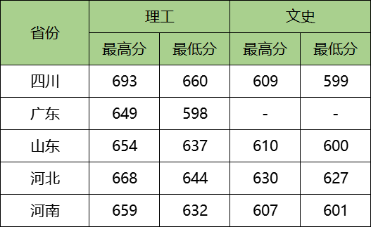 电子科技大学2019年录取分数线分析揭秘