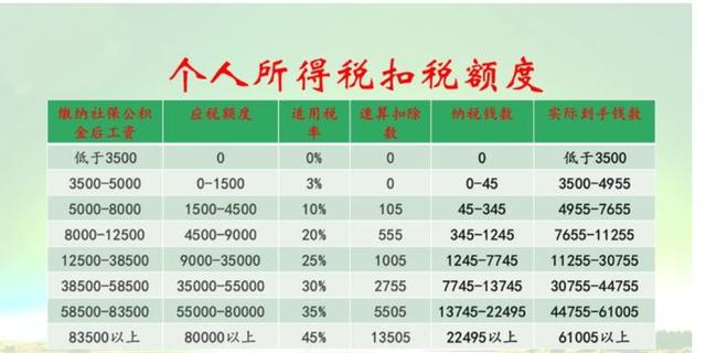 最新工资个人所得税详解与指导