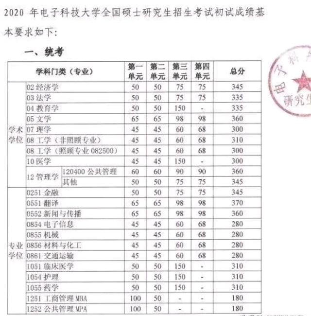 电子科技大学考研要求全面解析