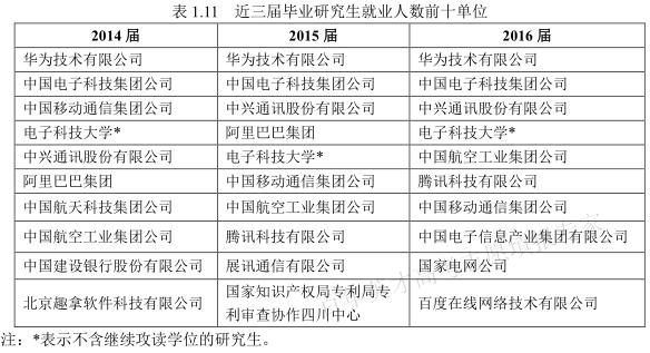 电子科技大学专业就业现状及前景展望分析