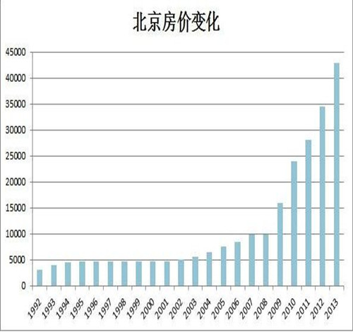 北京最新房价走势深度解析