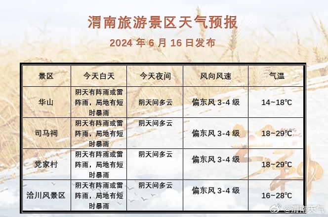 渭南最新天气预报信息通知