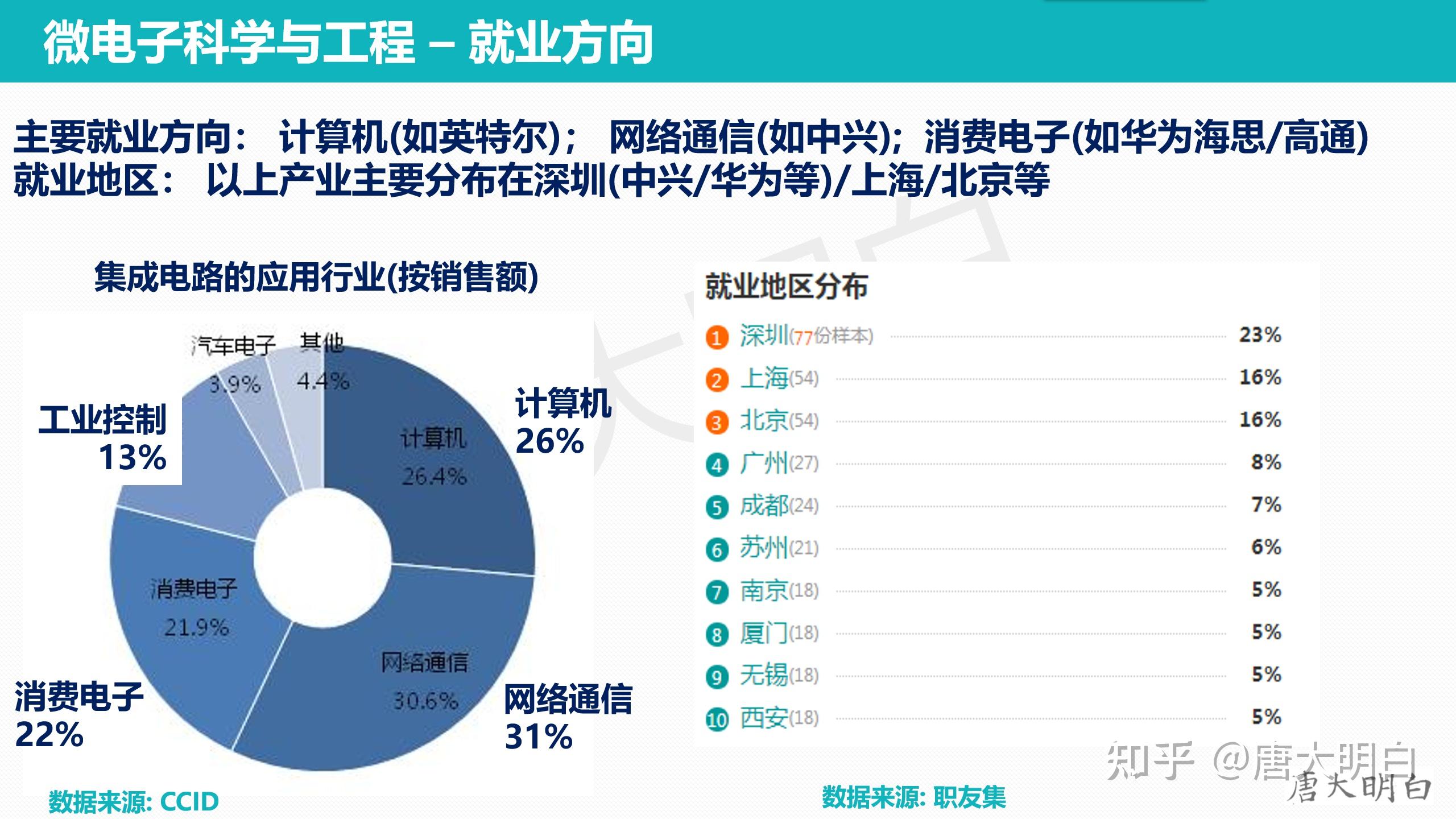 电子科技专业就业前景展望