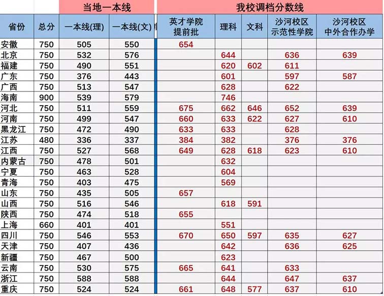 电子科技大学专业分数线详解