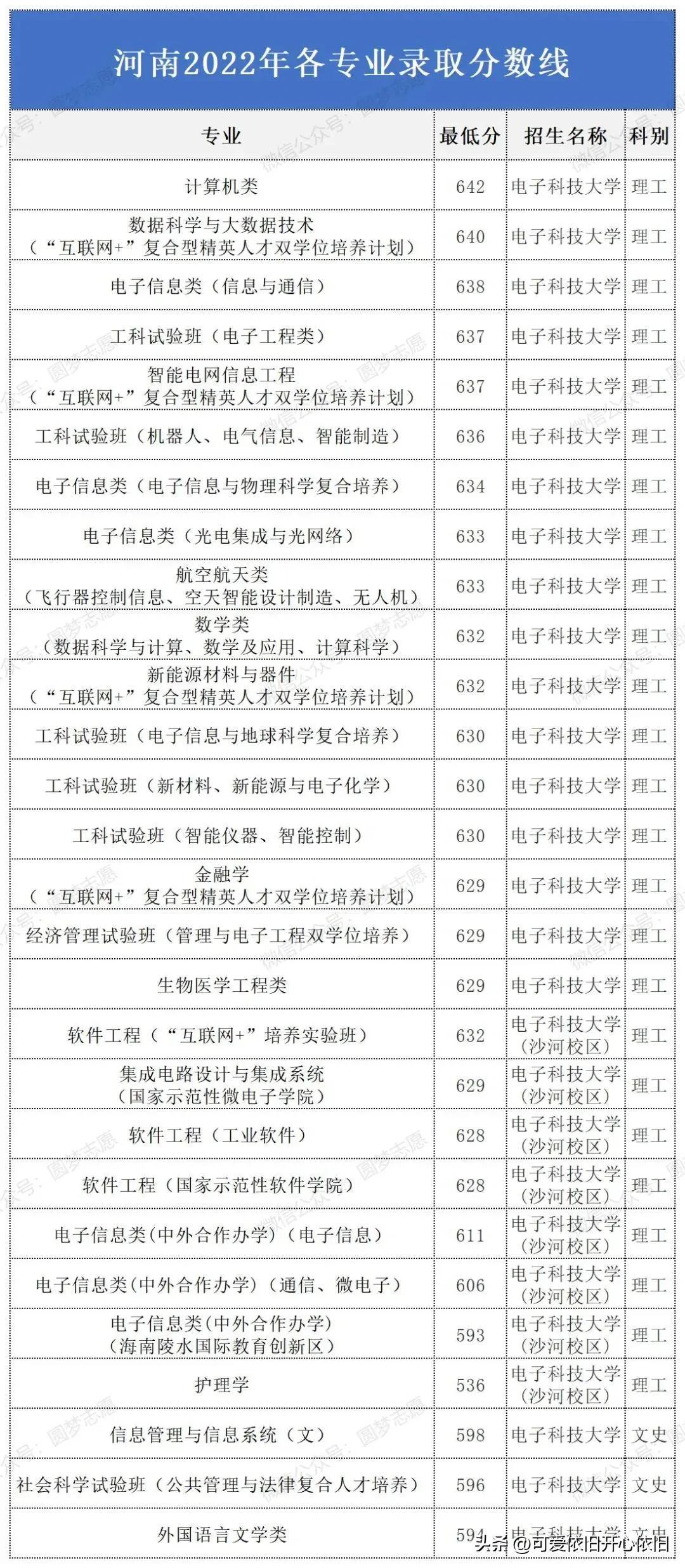 电子科技大学热门专业详解