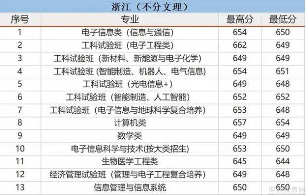 电子科技大学专科分数解析及录取要求