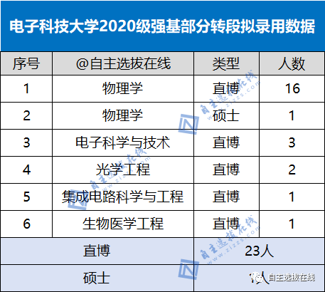 电子科技大学转专业政策与实践探索研究