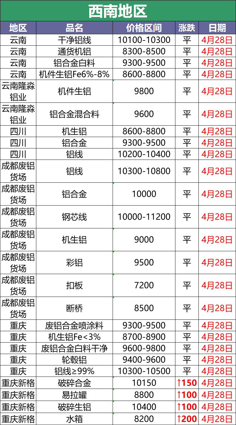 废铜废铝市场行情分析，最新价格动态与市场走势展望