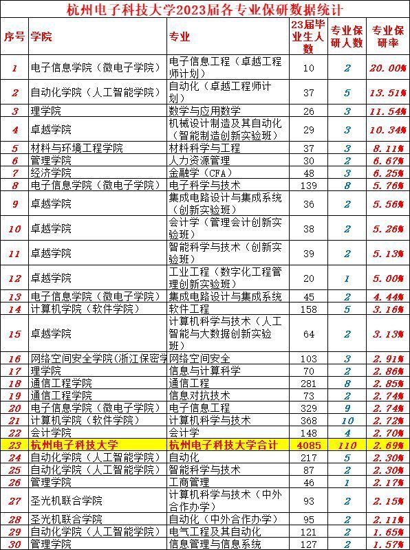 电子科技大学保研本校，机会与挑战并存