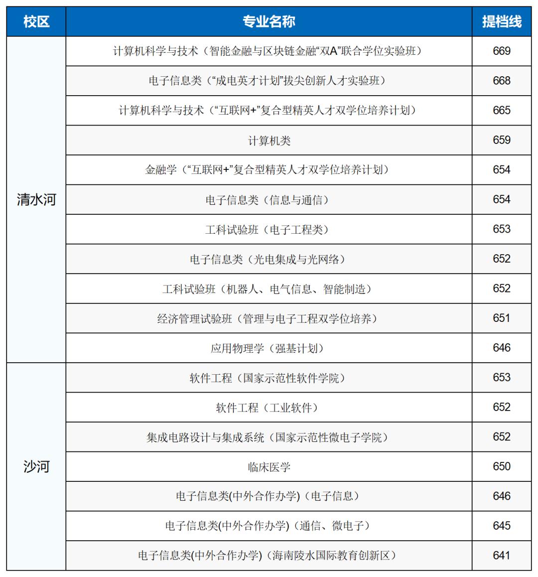 电子科技大学招生分数线详解