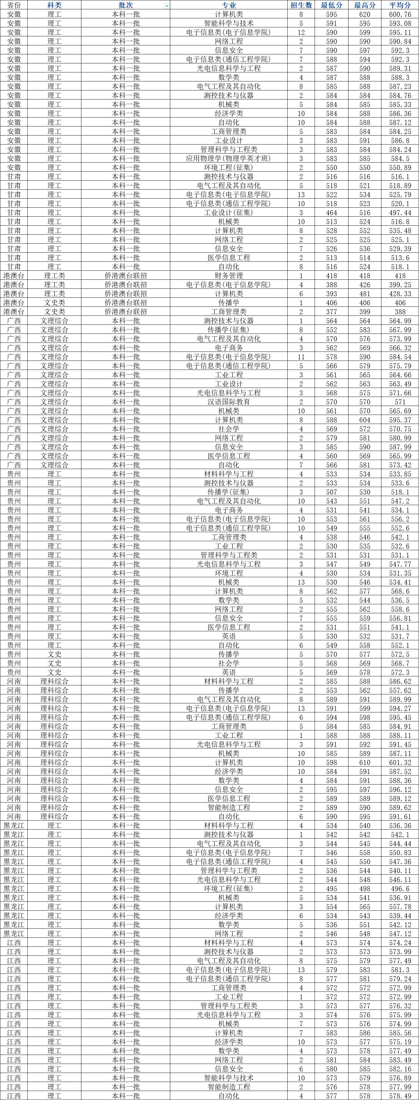 电子科技大学各专业排名详解及解析