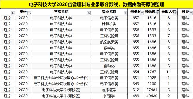 电子科技大学2017年录取情况分析