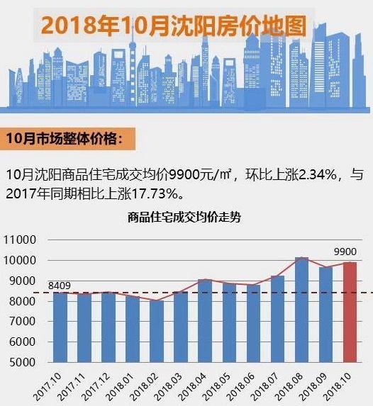 沈阳房价走势解析，最新动态、趋势、原因及影响深度剖析