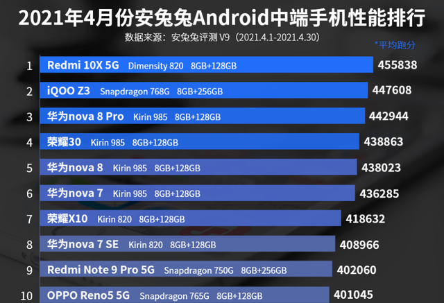 2021最新手机性能排行榜概览