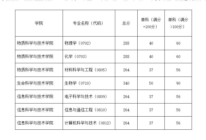 电子科技大学通信工程考研科目详解概览