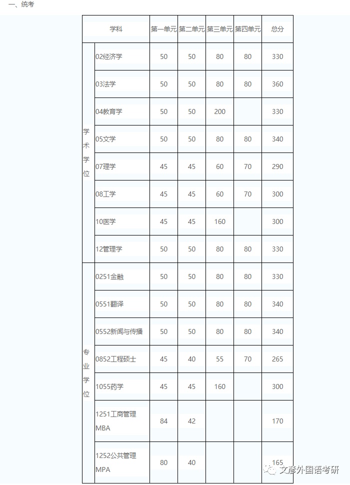 电子科技大学历年考研分数线一览