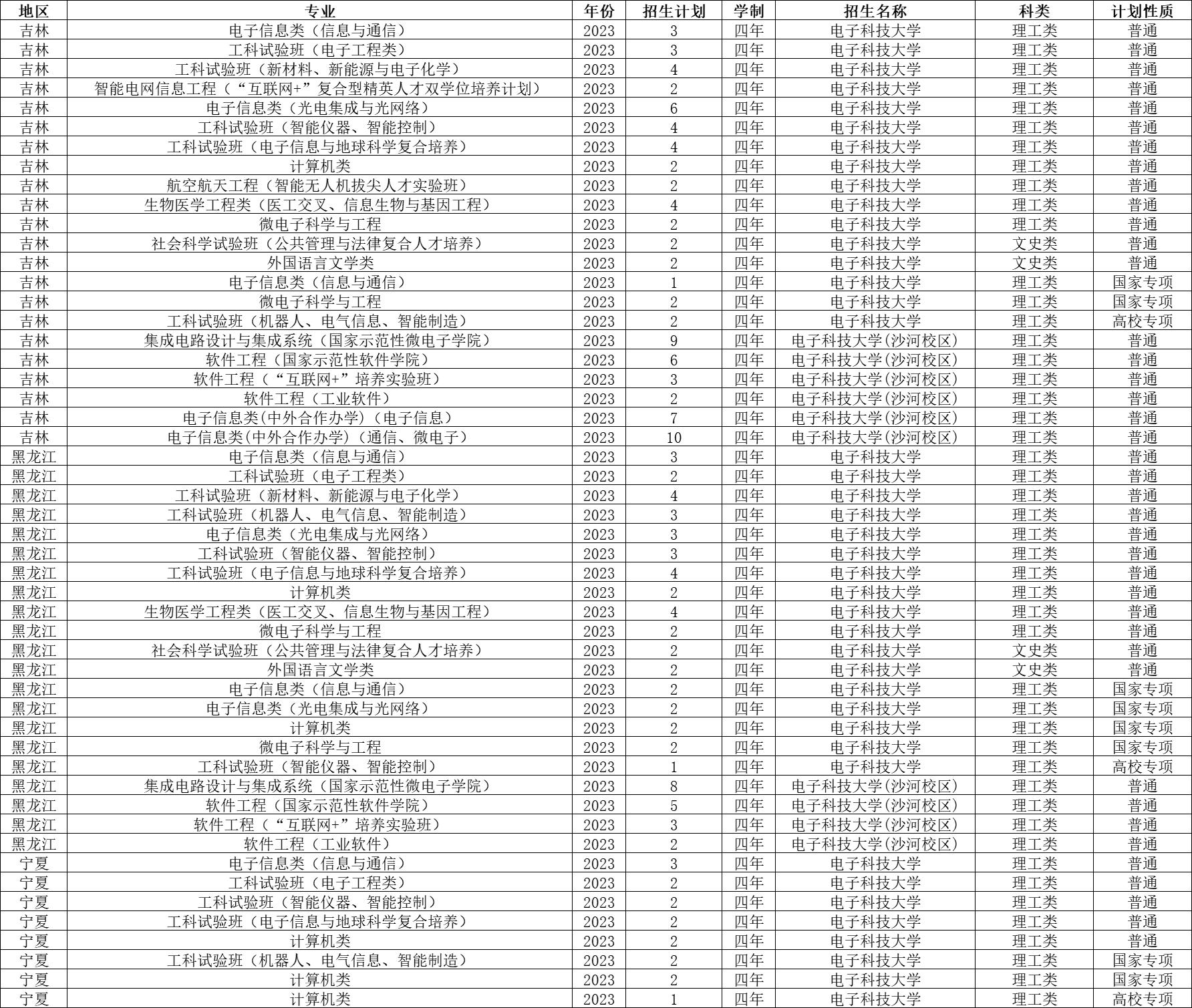 电子科技大学招生简章概览