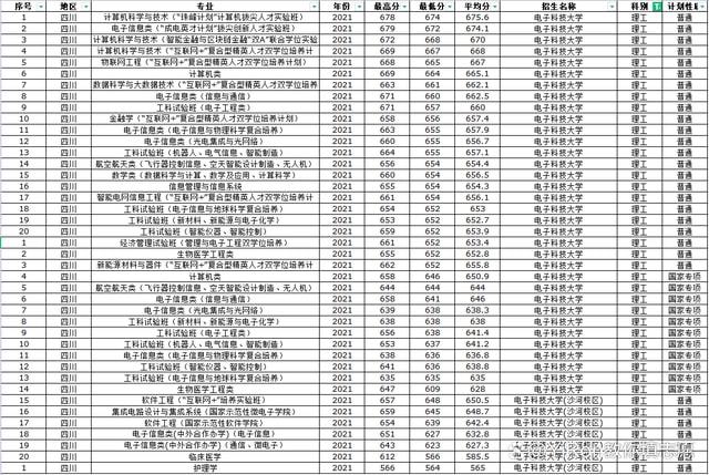 电子科技大学招生分数详解