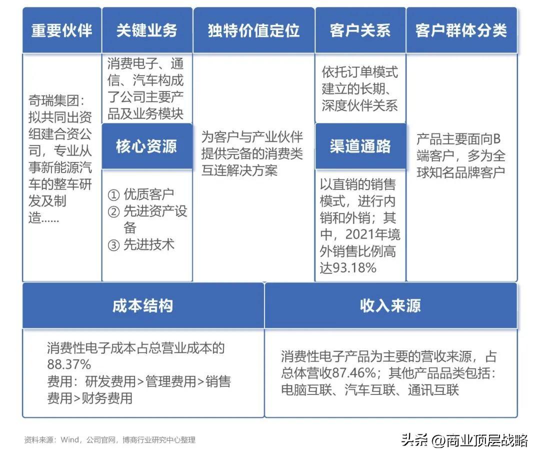 电子科技行业深度剖析