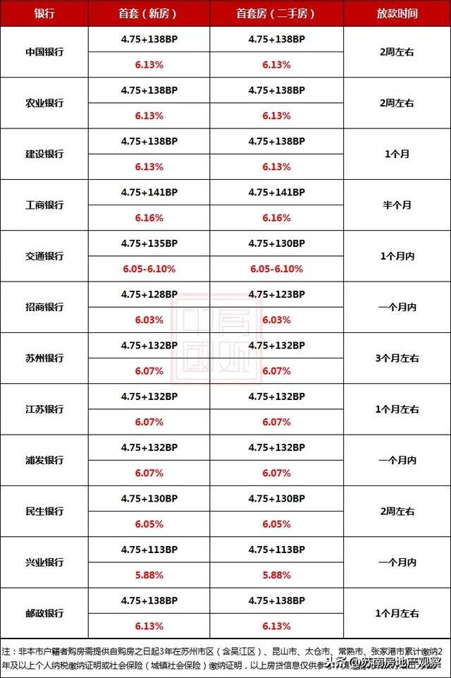 苏州房贷最新政策解读与分析