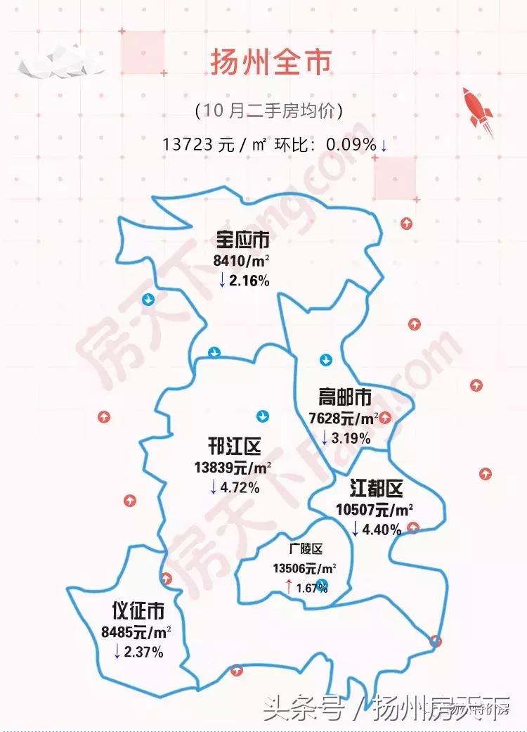 高邮最新房价走势分析