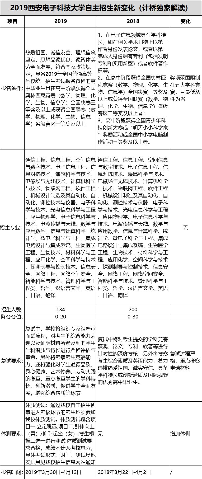 电子科技大学招生章程深度解读