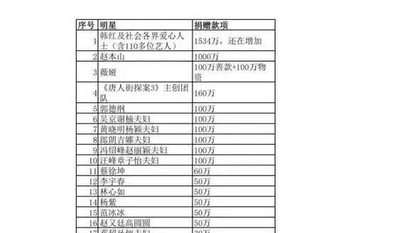 最新捐赠名单，爱心力量的展现时刻